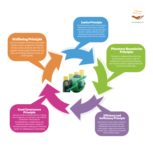 A diagram showing the different stages of the Green Economy.
