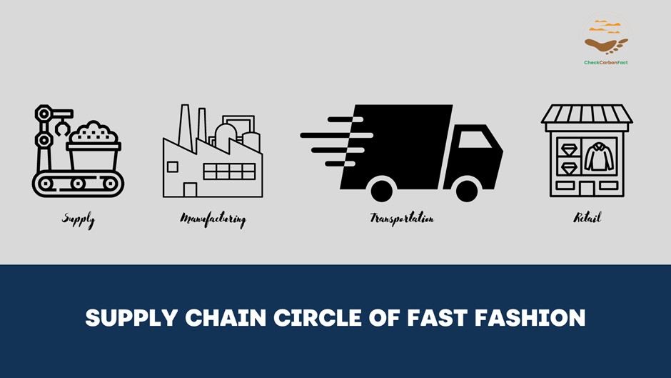 Infographics showing difference stages of the fast fashion supply chain