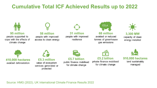 What is the UK International Climate Finance Strategy?