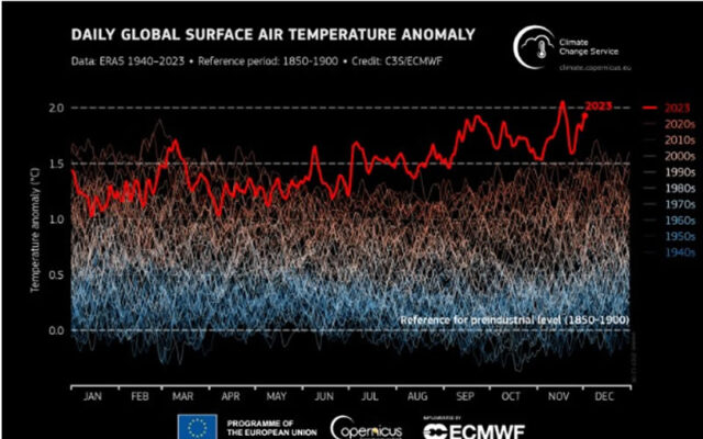 a graph of the global surface temperature